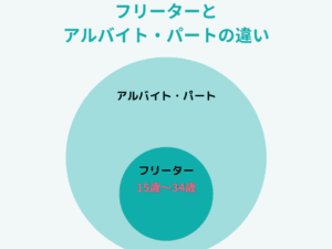 「フリーターとニートの違いを徹底解説！働き方や生活スタイルの相違点」