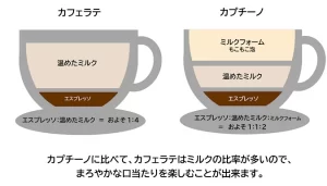 カプチーノとラテの違いとは?それぞれの特徴と楽しみ方を解説!