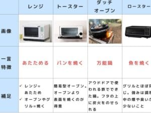 「オーブンレンジとオーブンの違いを徹底解説！あなたに合った調理機器はどれ？」