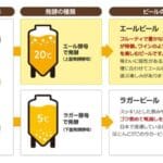 「ビールの種類を徹底解説！エールとラガーの違いとは？」