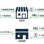 「口座振替と口座引き落としの違いとは？仕組みや特徴を解説」