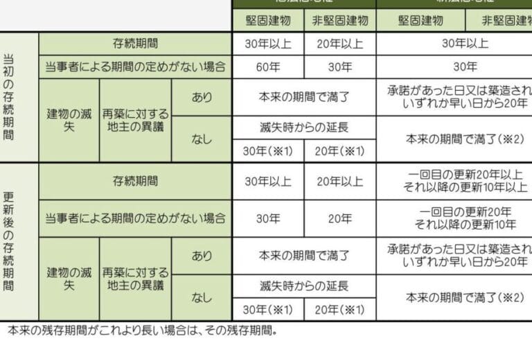 「地上権と借地権の違いを徹底解説!知っておくべきポイントとは?」