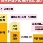 「所得控除と税額控除の違いを徹底解説！あなたの税金に与える影響とは」