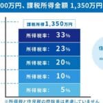 「所得税と住民税の違いを徹底解説！知って得する税金の基礎知識」
