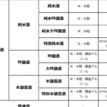 「日本酒の違いを知ろう！大吟醸と吟醸の特徴と味わいの相違点」