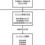 「経営戦略とマーケティング戦略の違いを徹底解説!成功への道筋とは?」