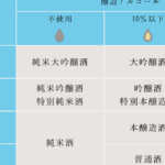 「酒の種類を知る！純米と吟醸の違いを徹底解説」
