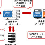 「POPメールとWebメールの違いを徹底解説！あなたに合ったメール利用法」