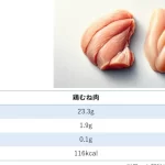 ささみと胸肉の違いとは？それぞれの特徴を徹底解説！
