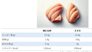 ささみと胸肉の違いとは?それぞれの特徴を徹底解説!