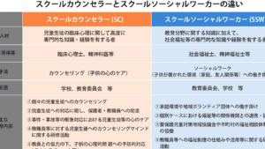 スクールソーシャルワーカーとスクールカウンセラーの違いとは何か？