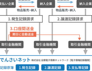 ファクタリングと電子記録債権の違いとは？仕組みとメリットを解説します。