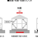 免震と耐震の違いを徹底解説！地震対策の基本知識と選び方