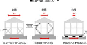 免震と耐震の違いを徹底解説！地震対策の基本知識と選び方