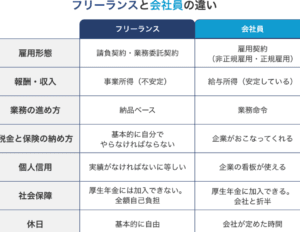報酬と給与の違いを徹底解説！あなたに合った働き方とは？