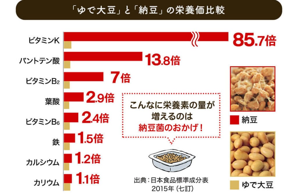大豆と納豆の違い:栄養価や健康効果を徹底解説!