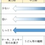 小麦粉と強力粉の違い：用途や性質を徹底解説！
