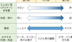 小麦粉と強力粉の違い:用途や性質を徹底解説!