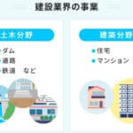 建築業と建設業の違いを徹底解説！役割や特徴を理解しよう