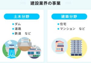 建築業と建設業の違いを徹底解説！役割や特徴を理解しよう