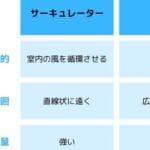 扇風機とサーキュレーターの違いを徹底解説！効果的な使い方と選び方ガイド