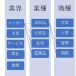 業種 と 業界 の 違い：ビジネスを理解するための基礎知識