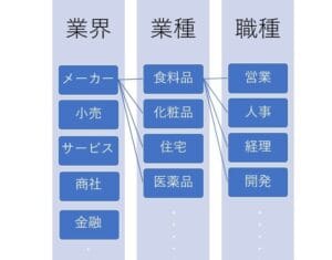 業種 と 業界 の 違い：ビジネスを理解するための基礎知識