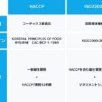 HACCPとISO22000の違い：食品安全管理システムの比較と特徴